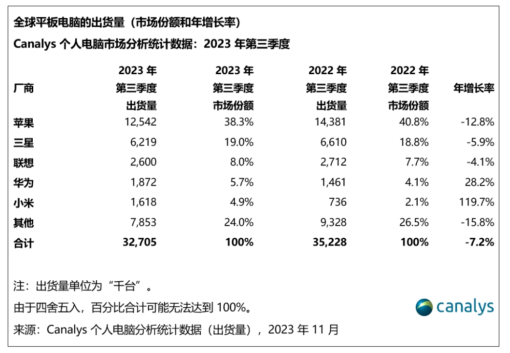 Canalys：三季度全球平板电脑出货量达3300万台，同比